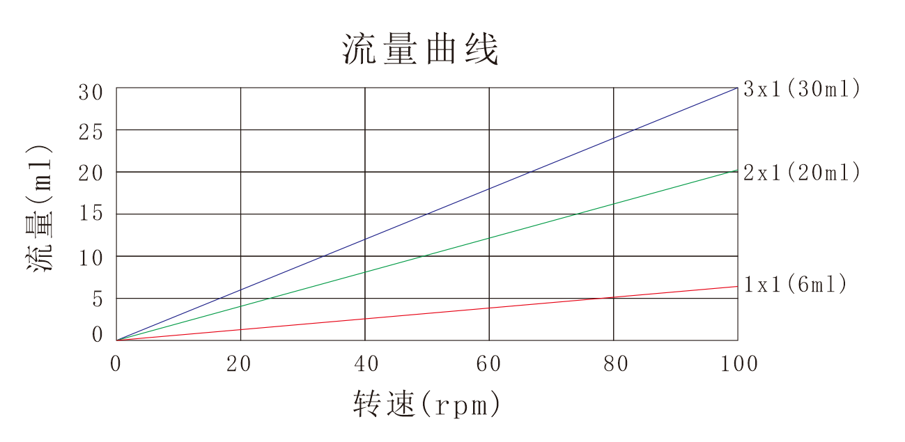 蠕動泵